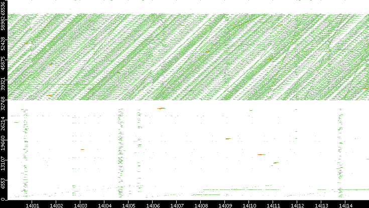 Dest. Port vs. Time