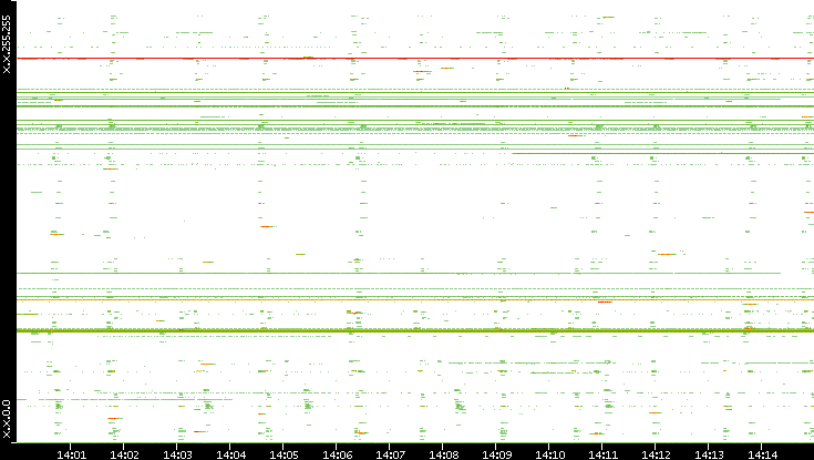 Src. IP vs. Time