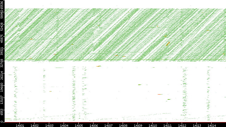 Src. Port vs. Time