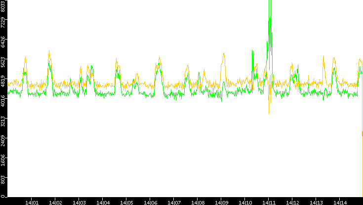 Entropy of Port vs. Time