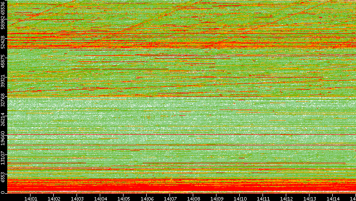 Dest. Port vs. Time