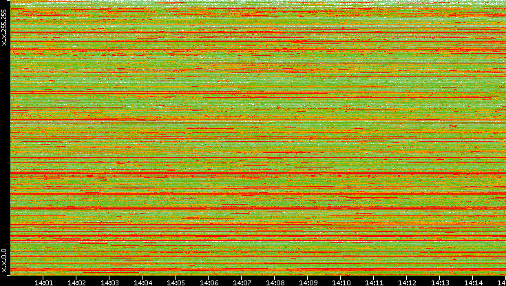 Src. IP vs. Time