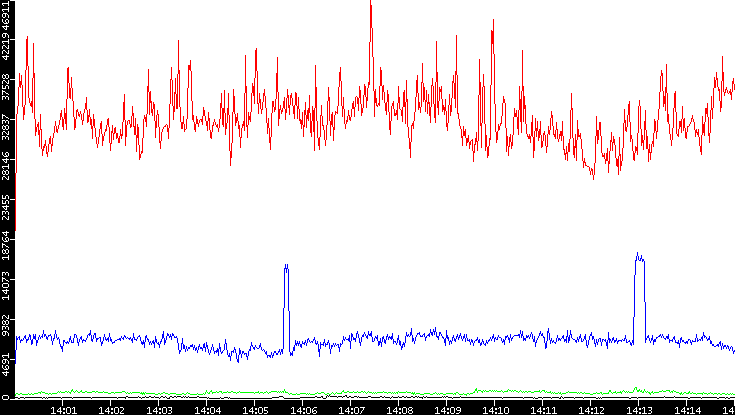 Nb. of Packets vs. Time