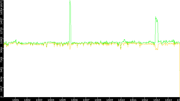 Entropy of Port vs. Time