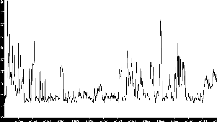 Throughput vs. Time