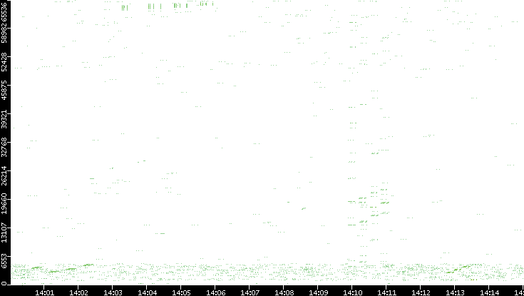 Src. Port vs. Time
