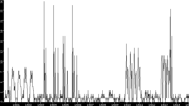 Throughput vs. Time