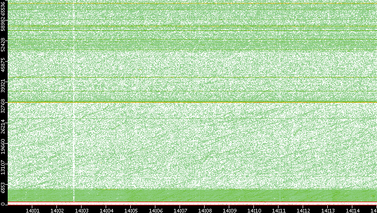 Dest. Port vs. Time