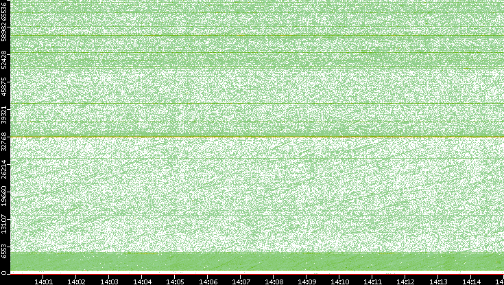 Src. Port vs. Time