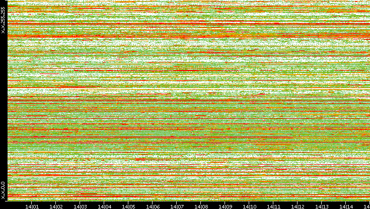 Dest. IP vs. Time