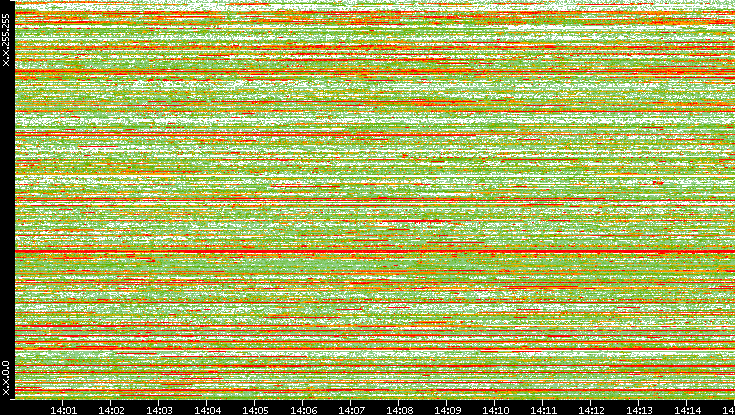 Src. IP vs. Time