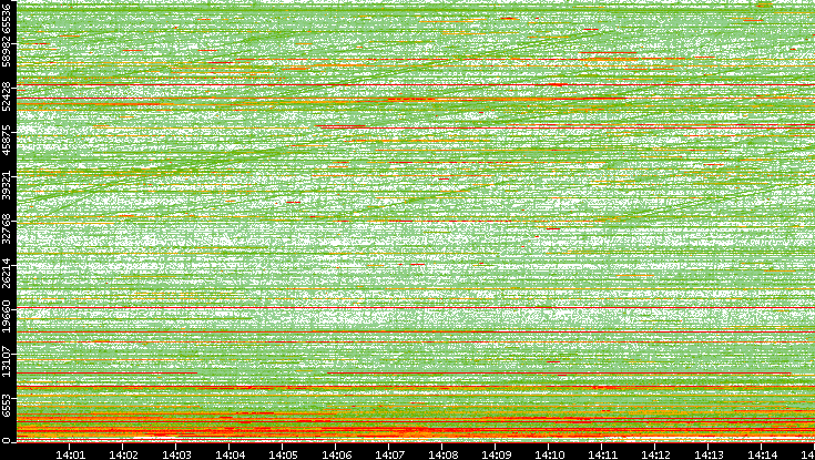 Dest. Port vs. Time