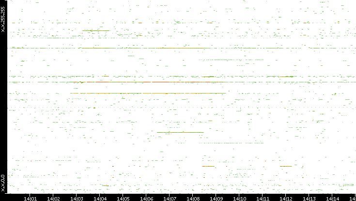 Src. IP vs. Time