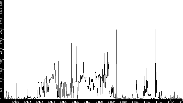 Throughput vs. Time