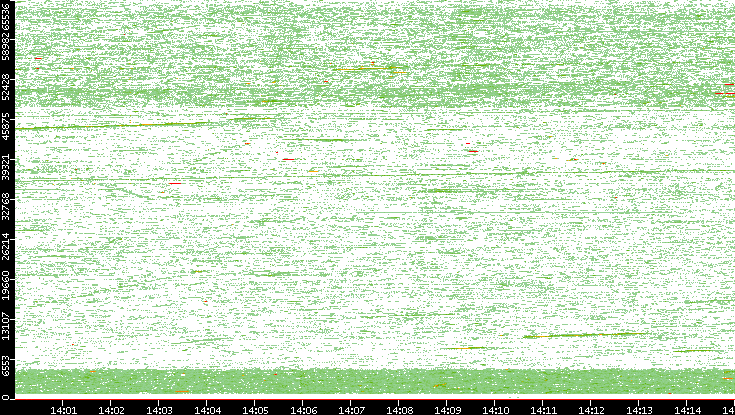 Src. Port vs. Time