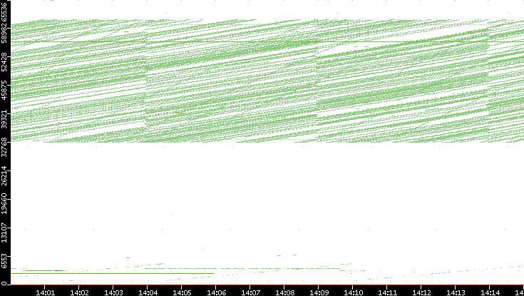 Dest. Port vs. Time