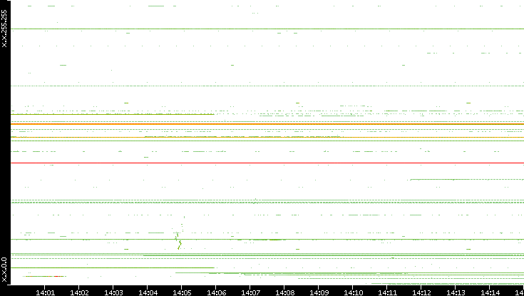 Src. IP vs. Time