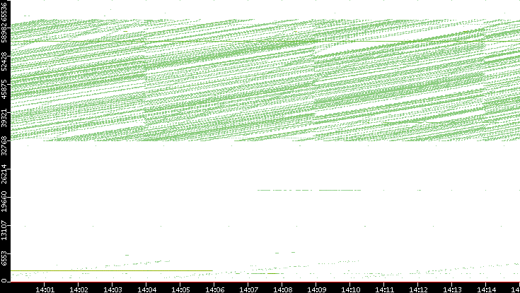 Src. Port vs. Time