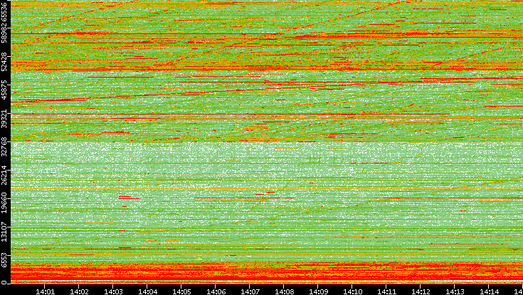 Dest. Port vs. Time