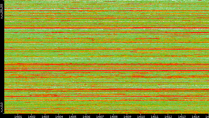 Src. IP vs. Time