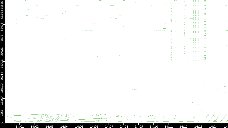 Src. Port vs. Time
