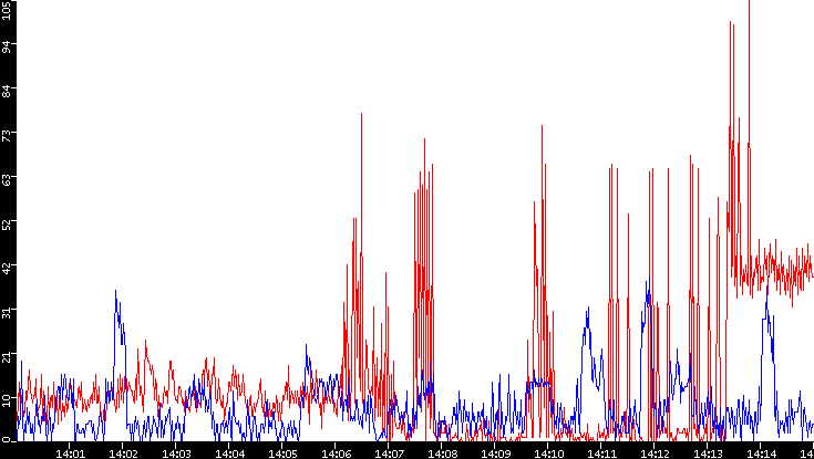 Nb. of Packets vs. Time