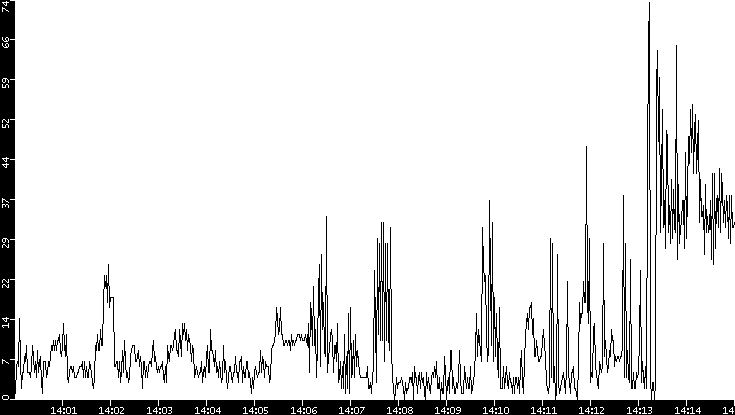 Throughput vs. Time