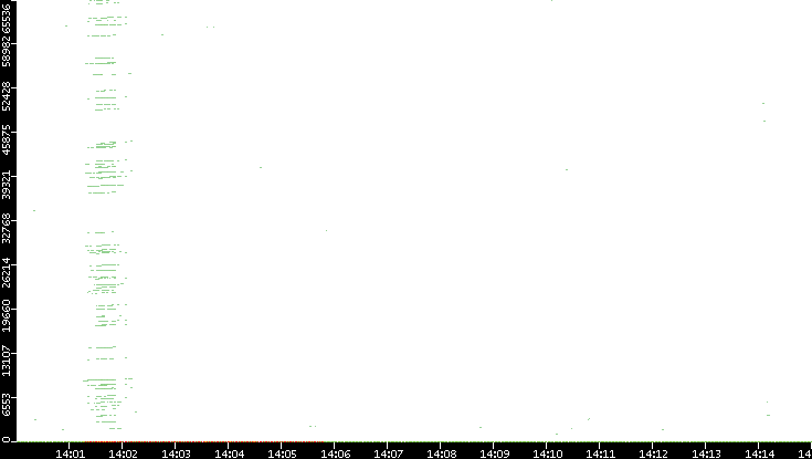 Dest. Port vs. Time