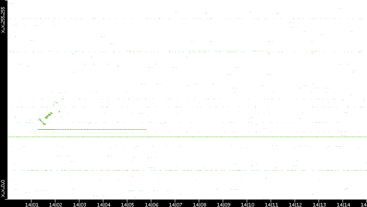 Src. IP vs. Time
