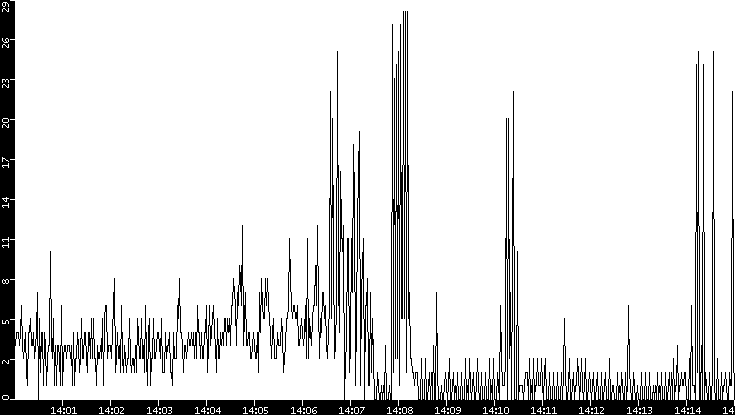 Throughput vs. Time