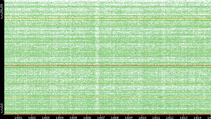 Dest. IP vs. Time