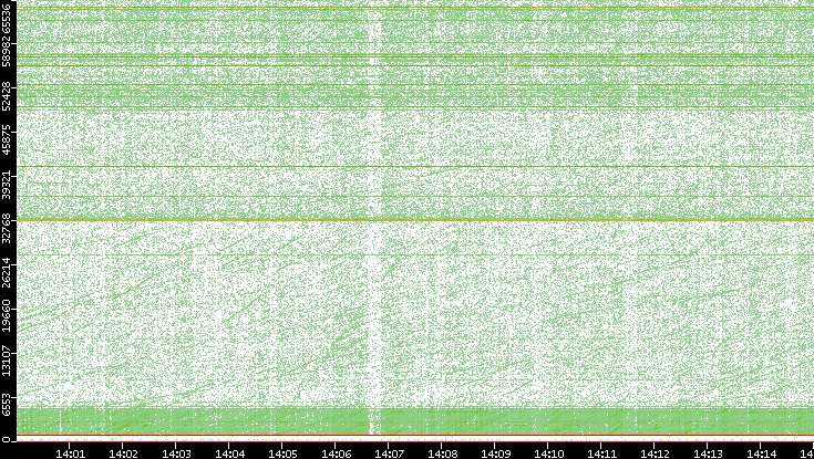 Dest. Port vs. Time