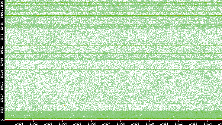 Src. Port vs. Time
