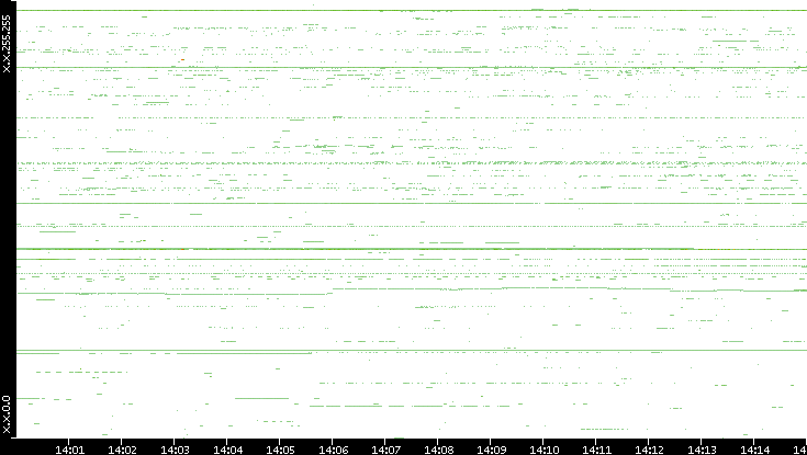 Dest. IP vs. Time