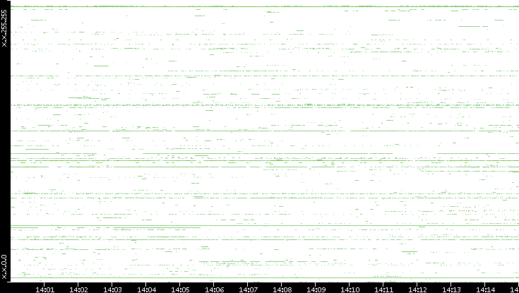Src. IP vs. Time