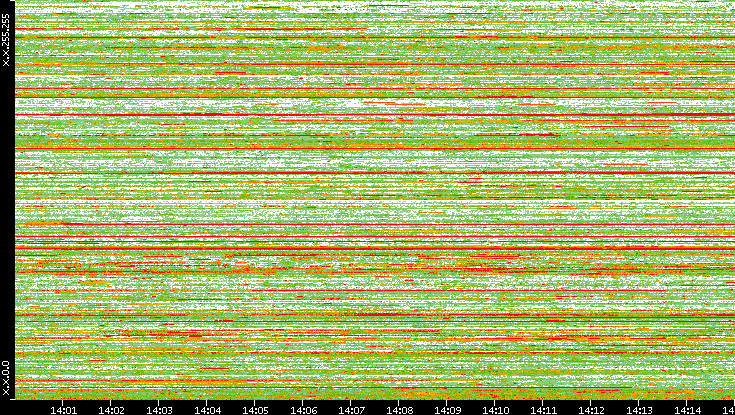 Src. IP vs. Time