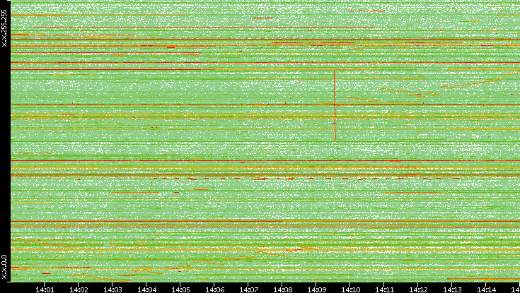 Dest. IP vs. Time
