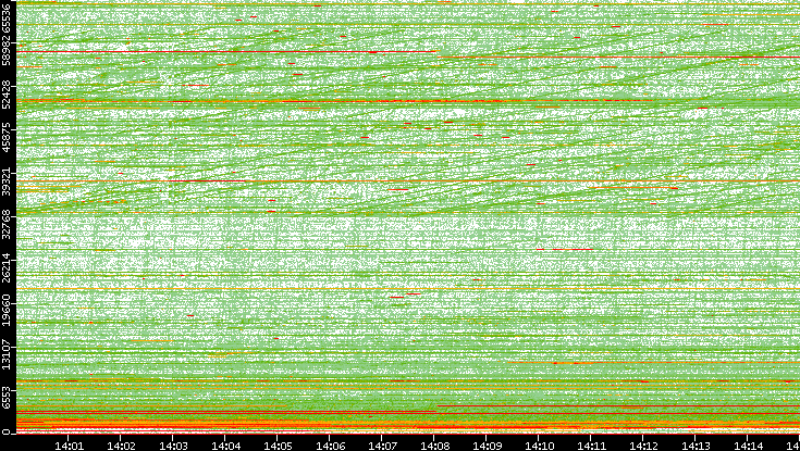Dest. Port vs. Time