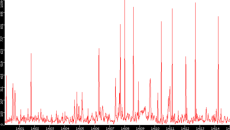 Nb. of Packets vs. Time