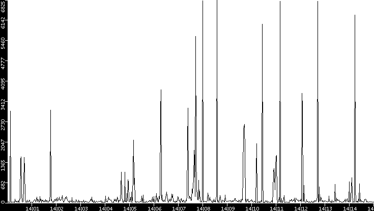 Throughput vs. Time