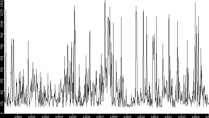 Average Packet Size vs. Time