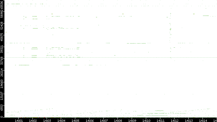 Dest. Port vs. Time