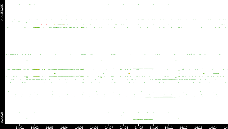 Src. IP vs. Time