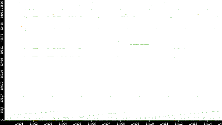 Src. Port vs. Time