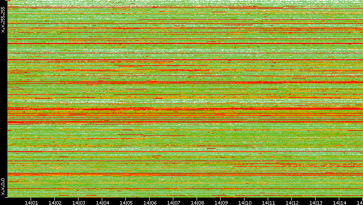 Src. IP vs. Time