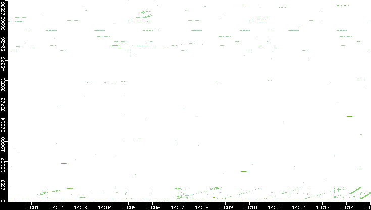 Src. Port vs. Time