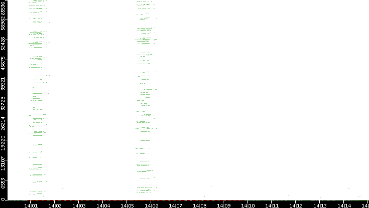 Dest. Port vs. Time
