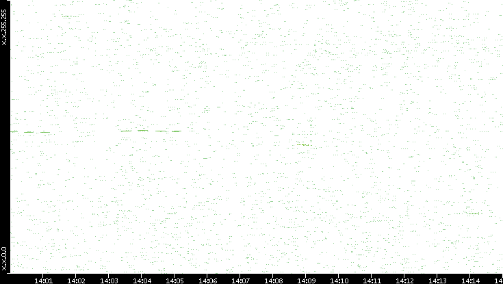 Dest. IP vs. Time
