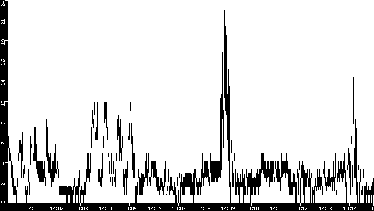 Throughput vs. Time