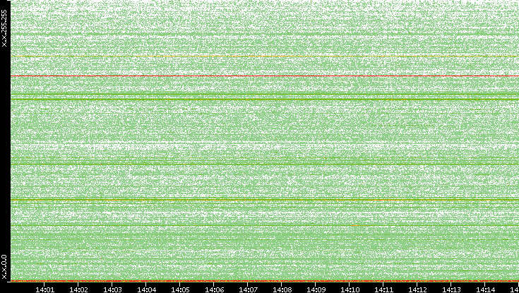 Dest. IP vs. Time